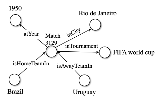 Football graph